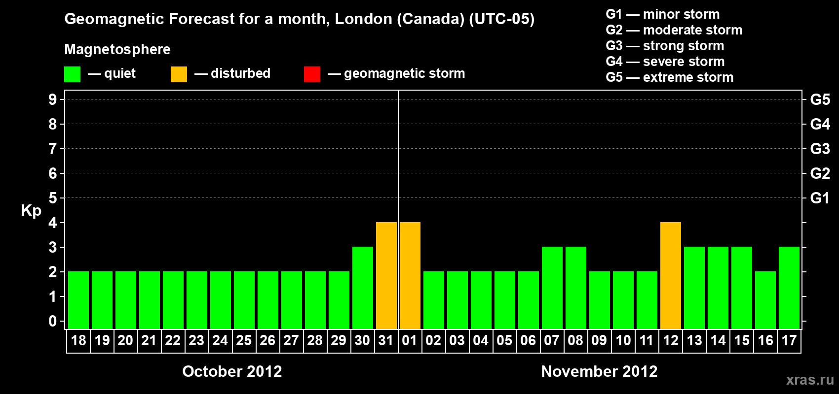 Forecast of the daily maximal value of geomagnetic index Kp for <b>1 month</b> (31 days) <b>from Oct 18, 2012 to Nov 17, 2012</b>