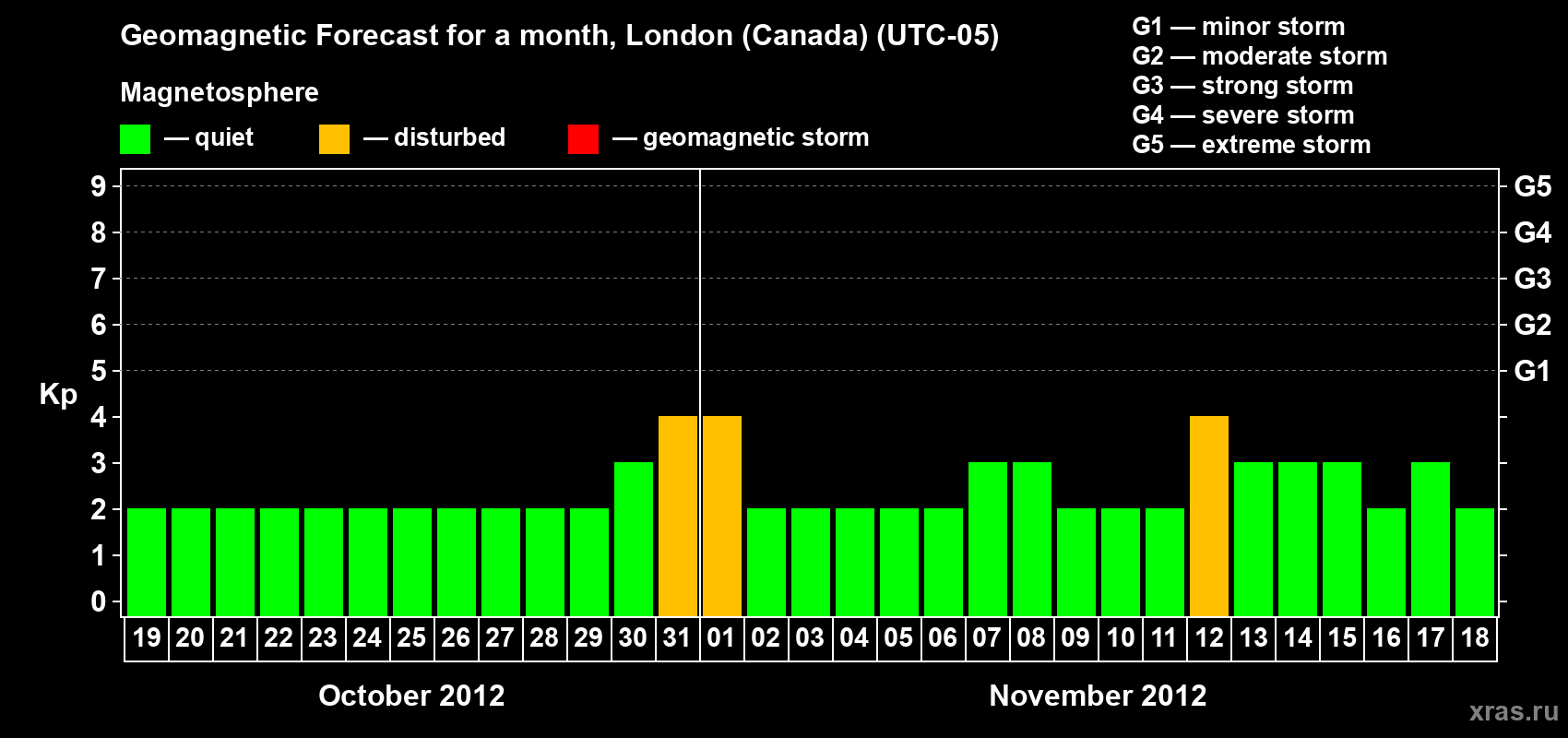 Forecast of the daily maximal value of geomagnetic index Kp for <b>1 month</b> (31 days) <b>from Oct 19, 2012 to Nov 18, 2012</b>
