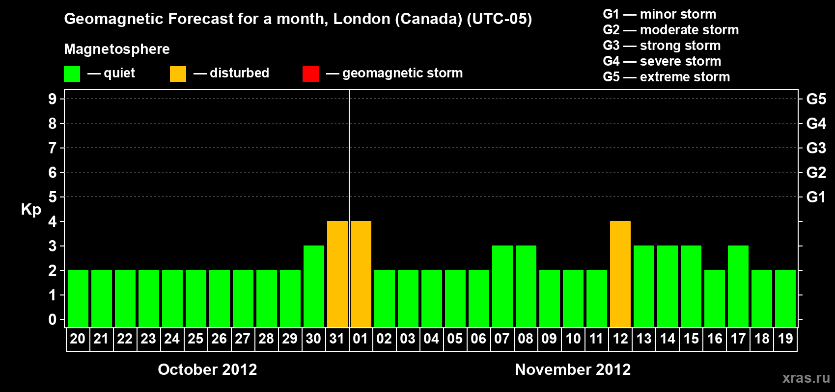 Forecast of the daily maximal value of geomagnetic index Kp for <b>1 month</b> (31 days) <b>from Oct 20, 2012 to Nov 19, 2012</b>