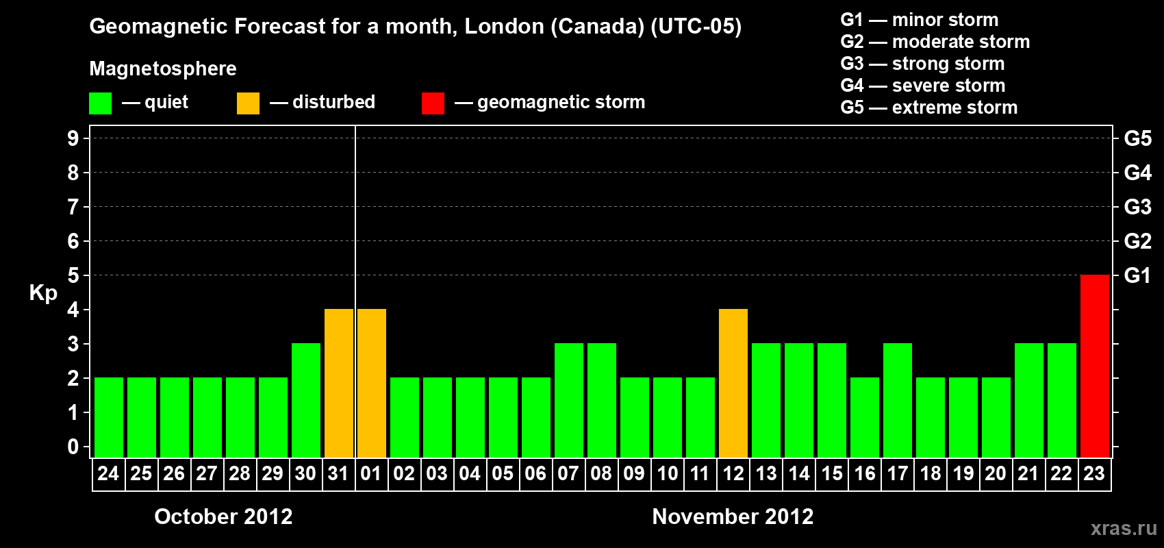 Forecast of the daily maximal value of geomagnetic index Kp for <b>1 month</b> (31 days) <b>from Oct 24, 2012 to Nov 23, 2012</b>