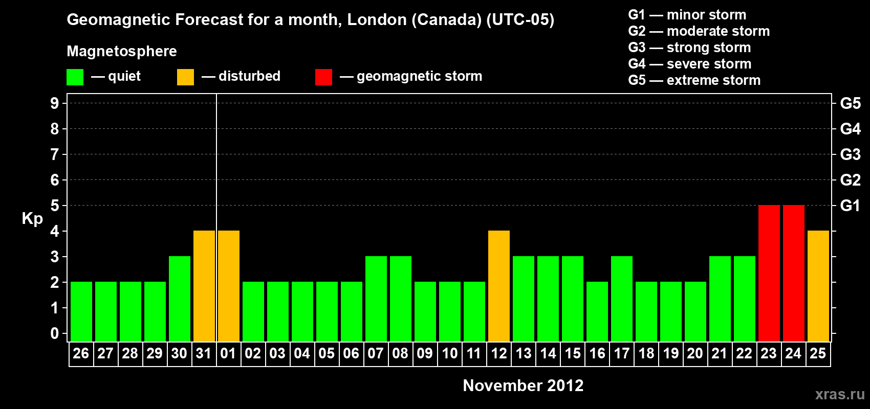 Forecast of the daily maximal value of geomagnetic index Kp for <b>1 month</b> (31 days) <b>from Oct 26, 2012 to Nov 25, 2012</b>