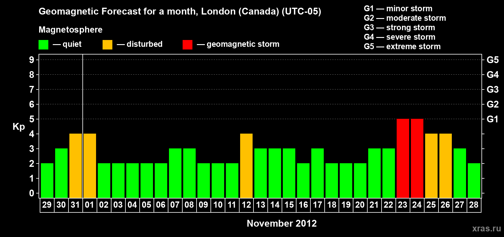 Forecast of the daily maximal value of geomagnetic index Kp for <b>1 month</b> (31 days) <b>from Oct 29, 2012 to Nov 28, 2012</b>