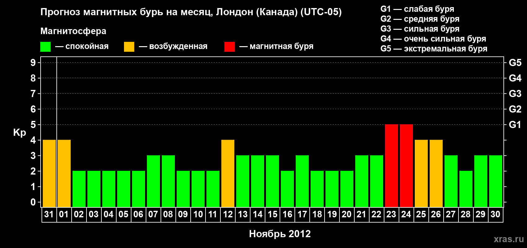 Прогноз максимального суточного геомагнитного индекса Kp на <b>1 месяц</b> (31 день) <b>с 31 октября по 30 ноября 2012 г</b>
