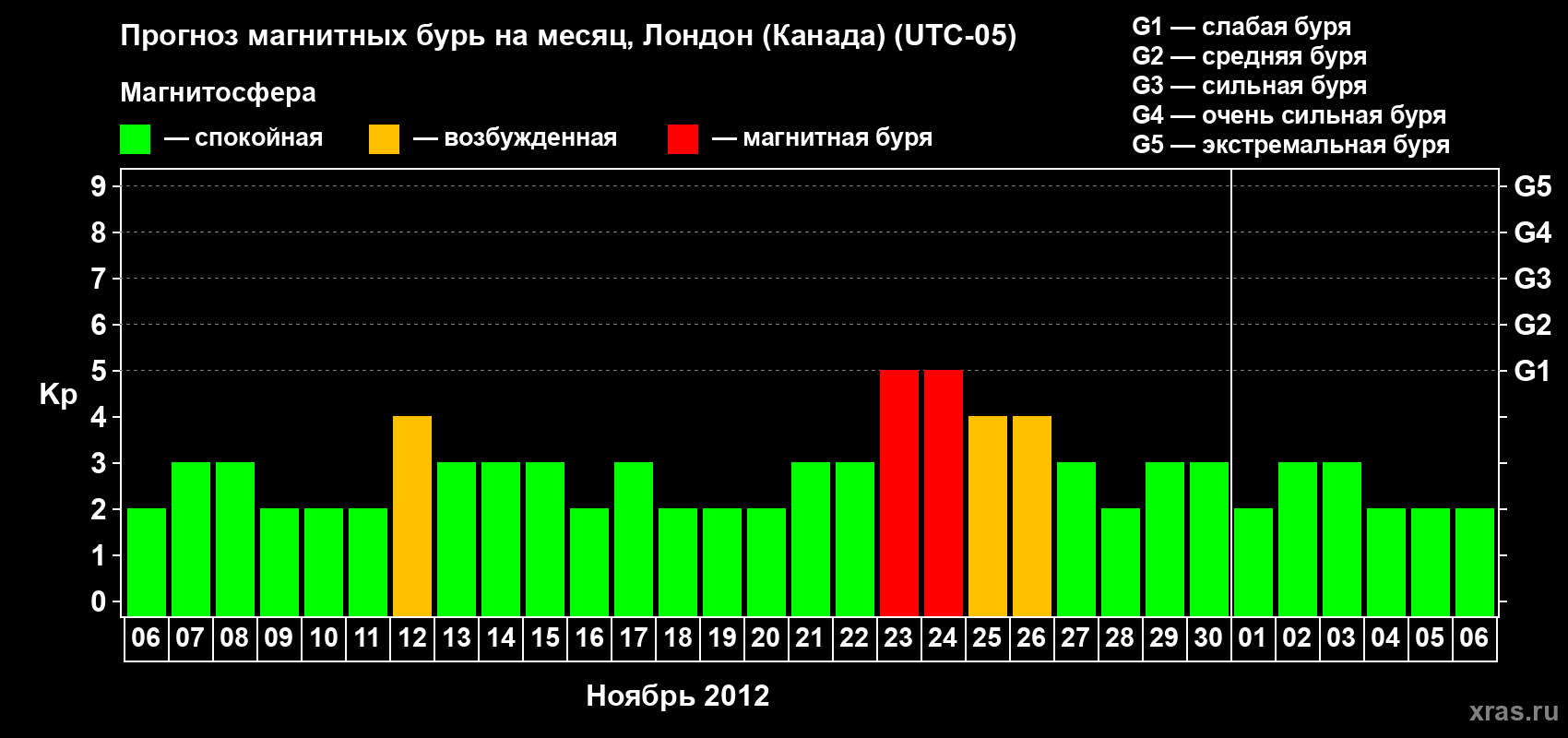 Прогноз максимального суточного геомагнитного индекса Kp на <b>1 месяц</b> (31 день) <b>с 06 ноября по 06 декабря 2012 г</b>