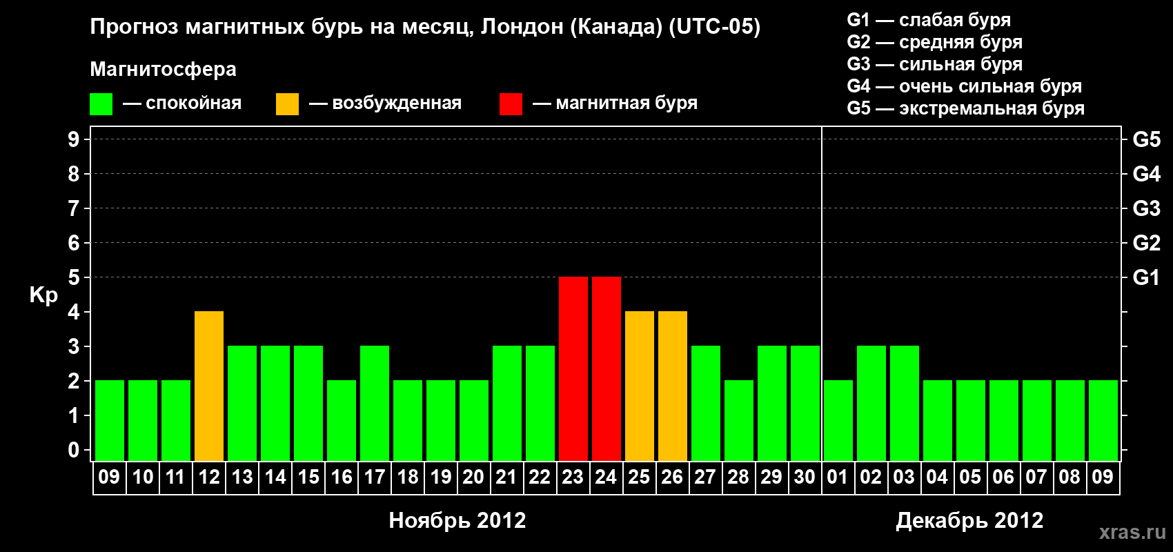 Прогноз максимального суточного геомагнитного индекса Kp на <b>1 месяц</b> (31 день) <b>с 09 ноября по 09 декабря 2012 г</b>
