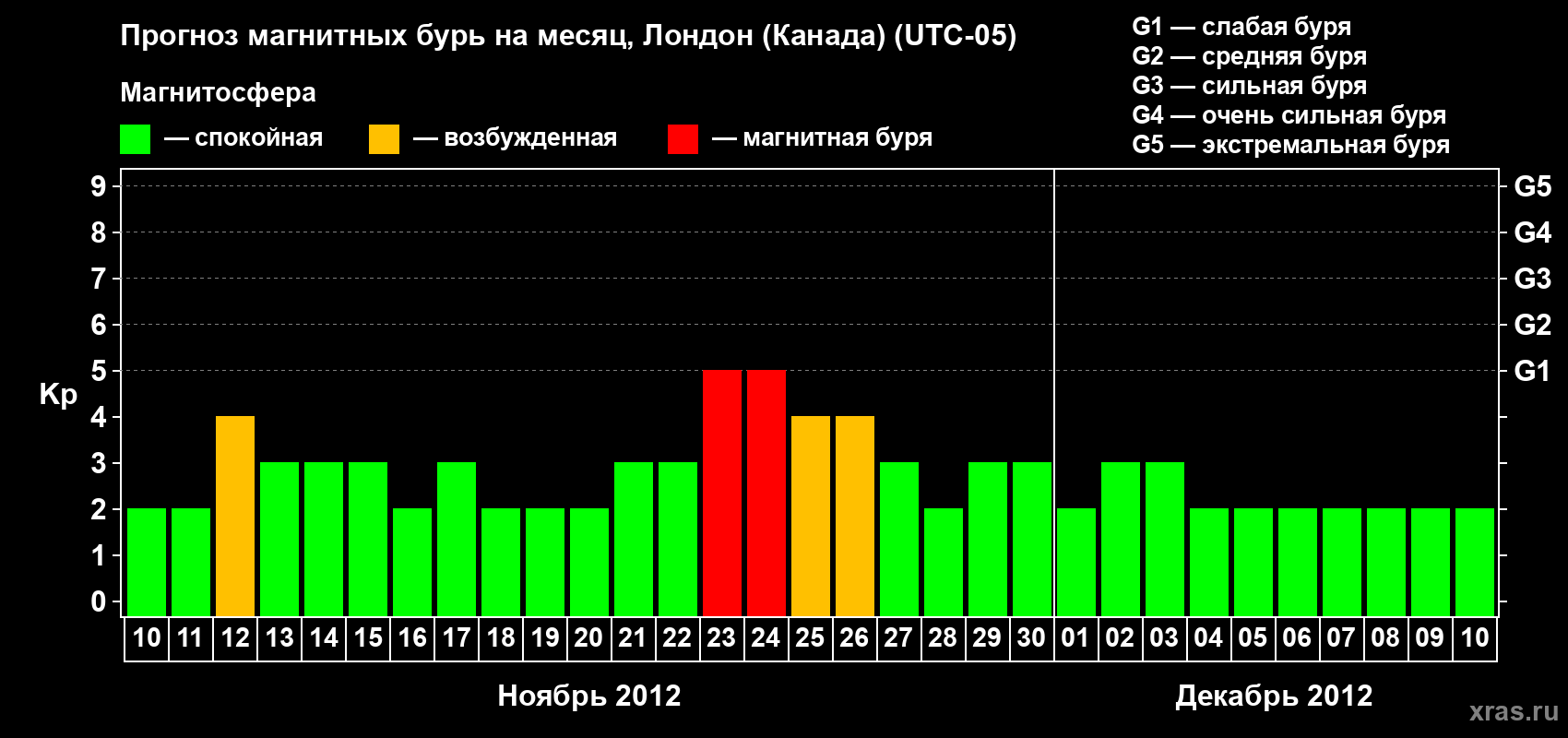 Прогноз максимального суточного геомагнитного индекса Kp на <b>1 месяц</b> (31 день) <b>с 10 ноября по 10 декабря 2012 г</b>
