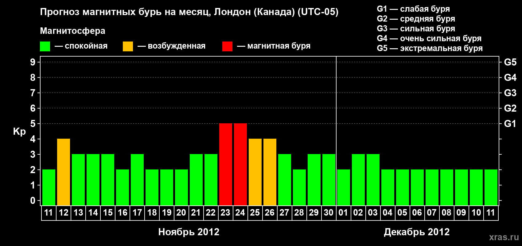 Прогноз максимального суточного геомагнитного индекса Kp на <b>1 месяц</b> (31 день) <b>с 11 ноября по 11 декабря 2012 г</b>