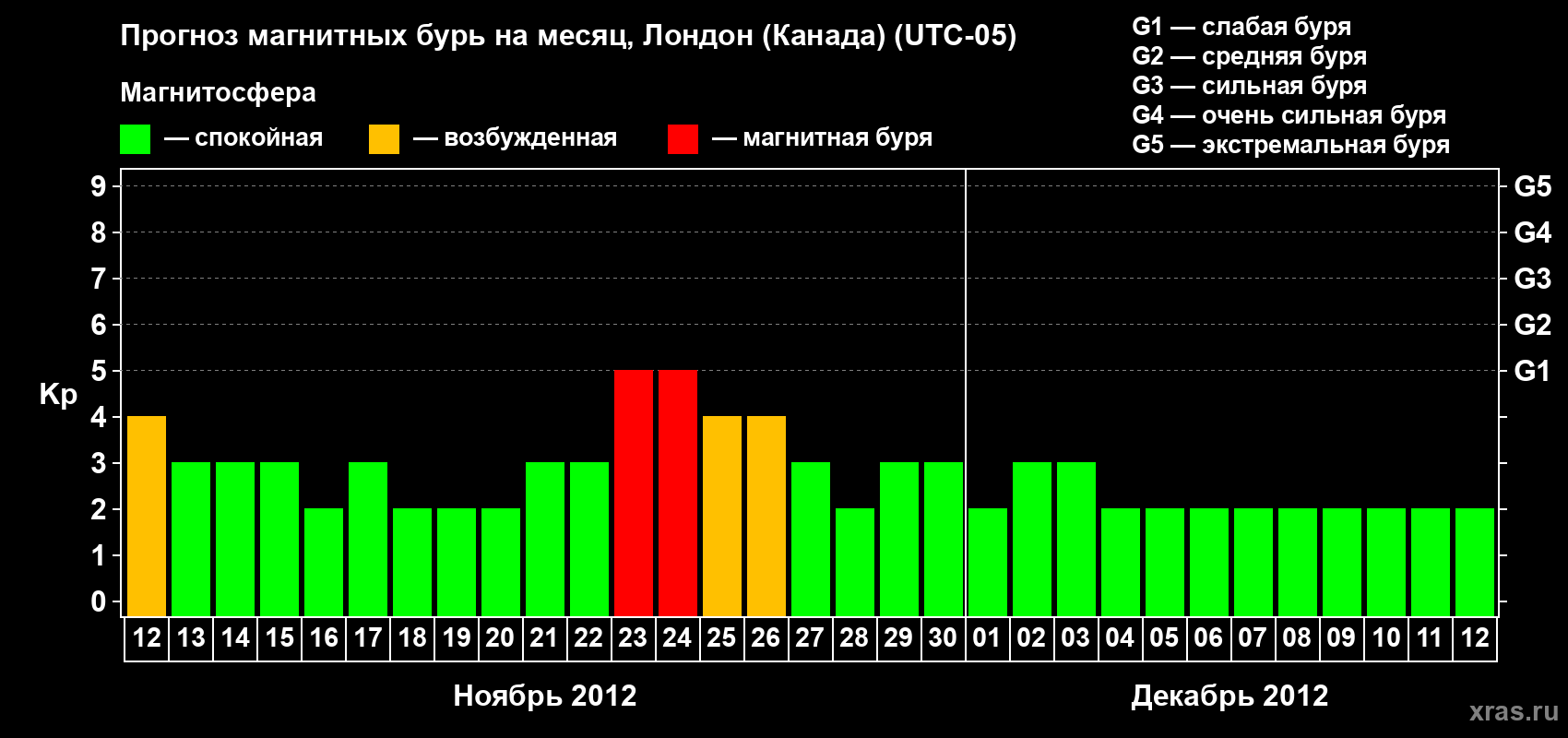 Прогноз максимального суточного геомагнитного индекса Kp на <b>1 месяц</b> (31 день) <b>с 12 ноября по 12 декабря 2012 г</b>