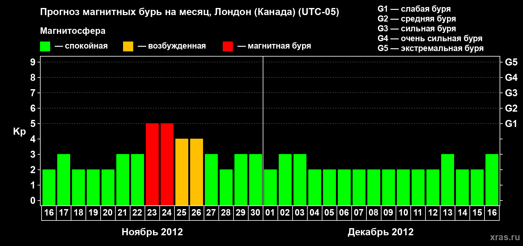 Прогноз максимального суточного геомагнитного индекса Kp на <b>1 месяц</b> (31 день) <b>с 16 ноября по 16 декабря 2012 г</b>