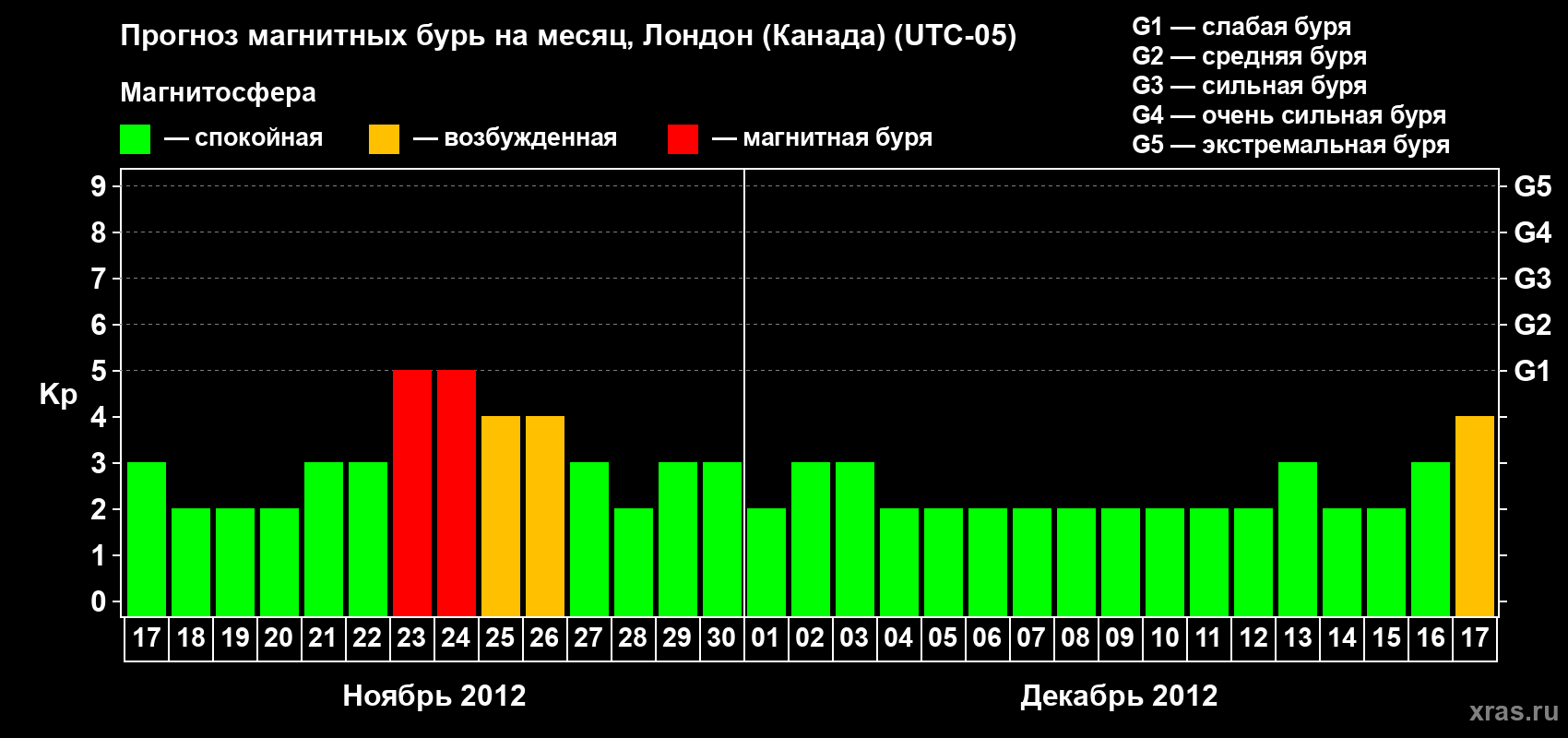 Прогноз максимального суточного геомагнитного индекса Kp на <b>1 месяц</b> (31 день) <b>с 17 ноября по 17 декабря 2012 г</b>
