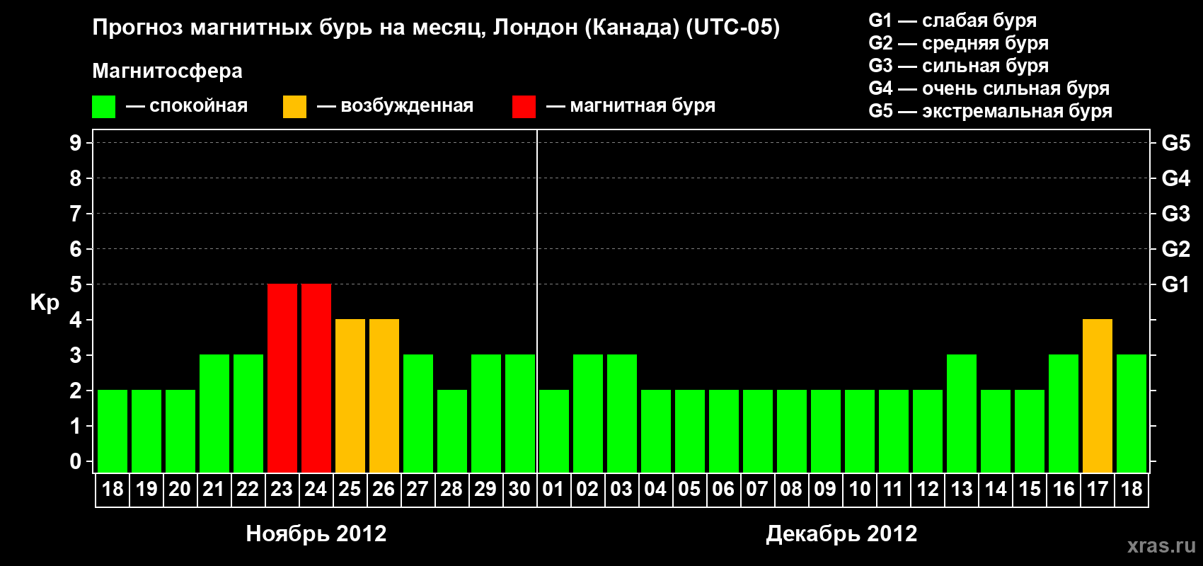 Прогноз максимального суточного геомагнитного индекса Kp на <b>1 месяц</b> (31 день) <b>с 18 ноября по 18 декабря 2012 г</b>