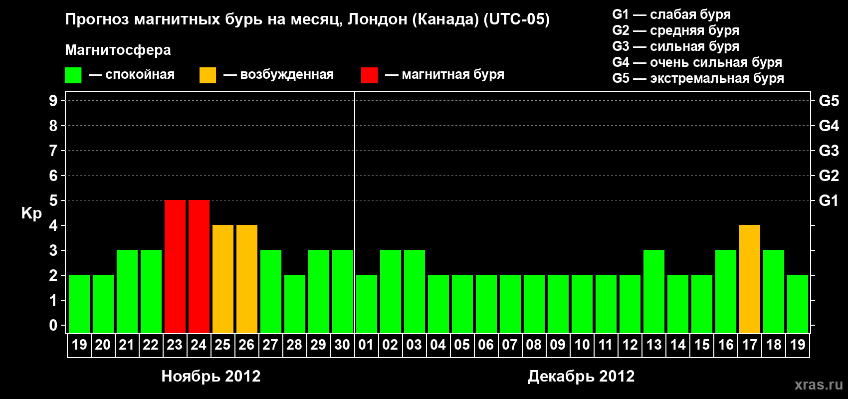 Прогноз максимального суточного геомагнитного индекса Kp на <b>1 месяц</b> (31 день) <b>с 19 ноября по 19 декабря 2012 г</b>