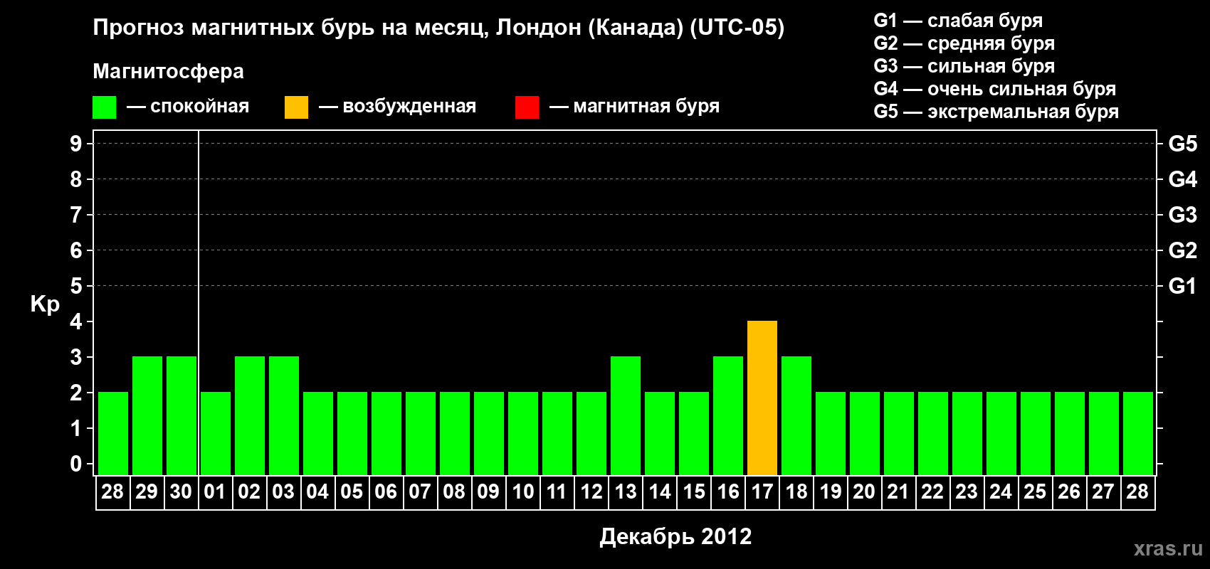 Прогноз максимального суточного геомагнитного индекса Kp на <b>1 месяц</b> (31 день) <b>с 28 ноября по 28 декабря 2012 г</b>