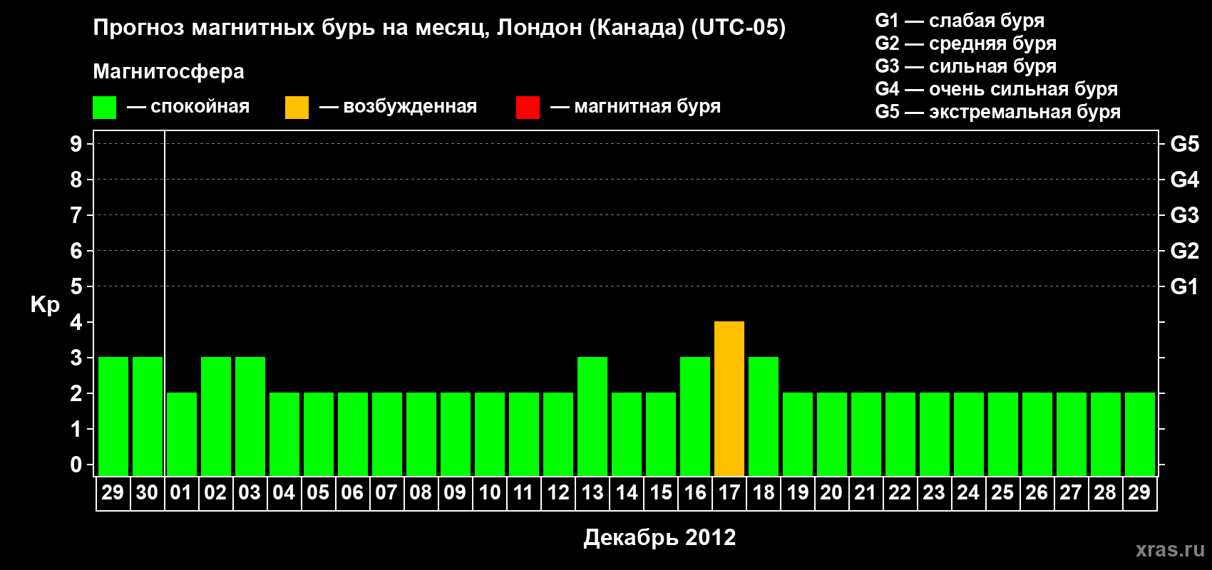 Прогноз максимального суточного геомагнитного индекса Kp на <b>1 месяц</b> (31 день) <b>с 29 ноября по 29 декабря 2012 г</b>