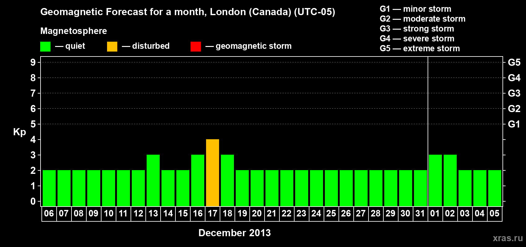 Forecast of the daily maximal value of geomagnetic index Kp for <b>1 month</b> (31 days) <b>from Dec 06, 2012 to Jan 05, 2013</b>
