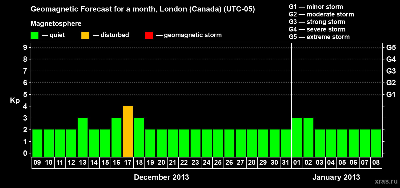 Forecast of the daily maximal value of geomagnetic index Kp for <b>1 month</b> (31 days) <b>from Dec 09, 2012 to Jan 08, 2013</b>