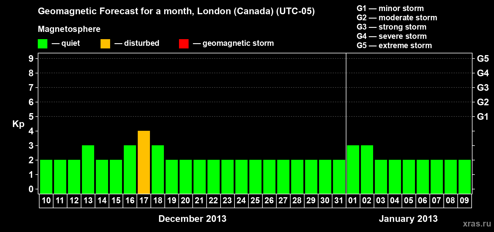 Forecast of the daily maximal value of geomagnetic index Kp for <b>1 month</b> (31 days) <b>from Dec 10, 2012 to Jan 09, 2013</b>