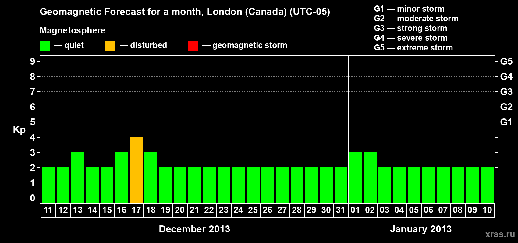 Forecast of the daily maximal value of geomagnetic index Kp for <b>1 month</b> (31 days) <b>from Dec 11, 2012 to Jan 10, 2013</b>