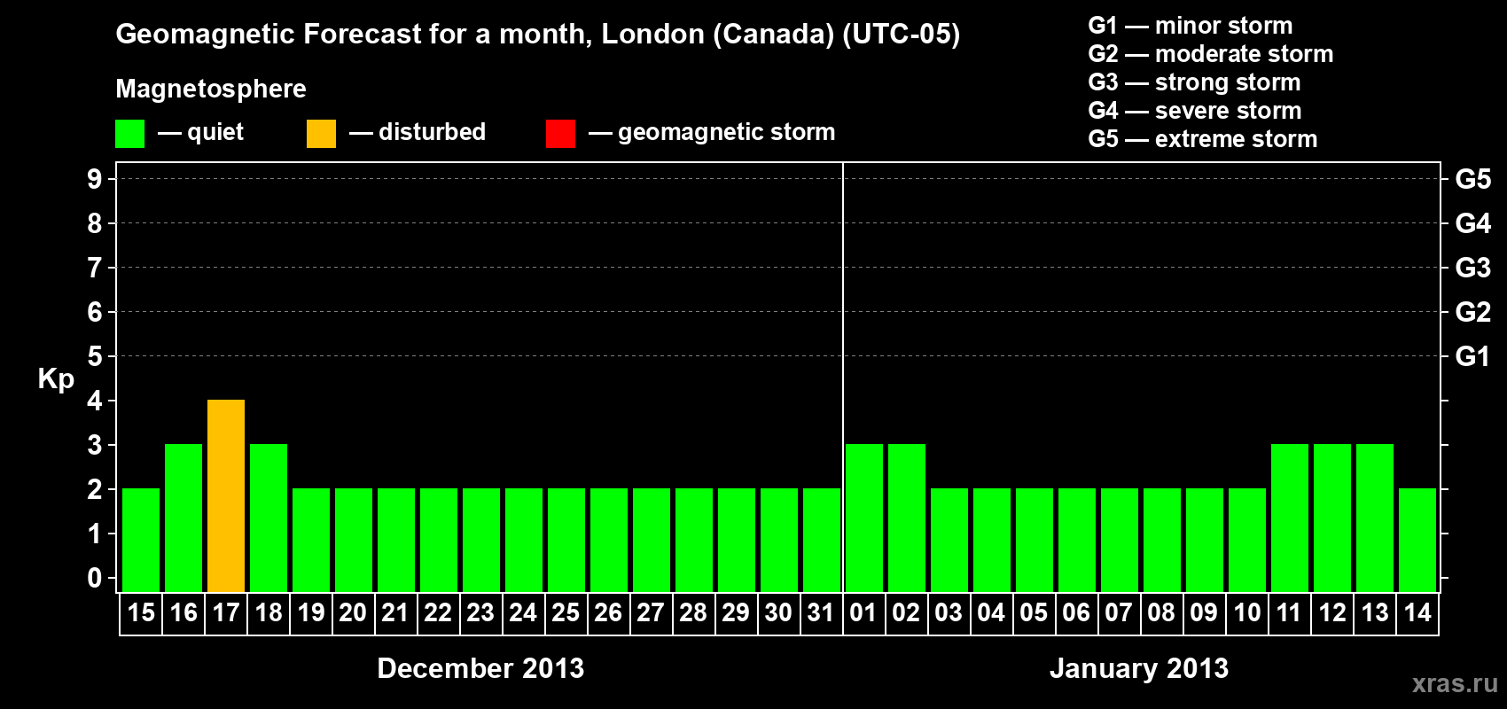 Forecast of the daily maximal value of geomagnetic index Kp for <b>1 month</b> (31 days) <b>from Dec 15, 2012 to Jan 14, 2013</b>