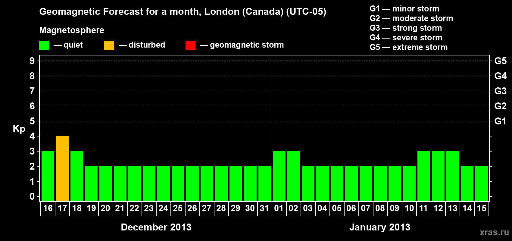 Forecast of the daily maximal value of geomagnetic index Kp for <b>1 month</b> (31 days) <b>from Dec 16, 2012 to Jan 15, 2013</b>