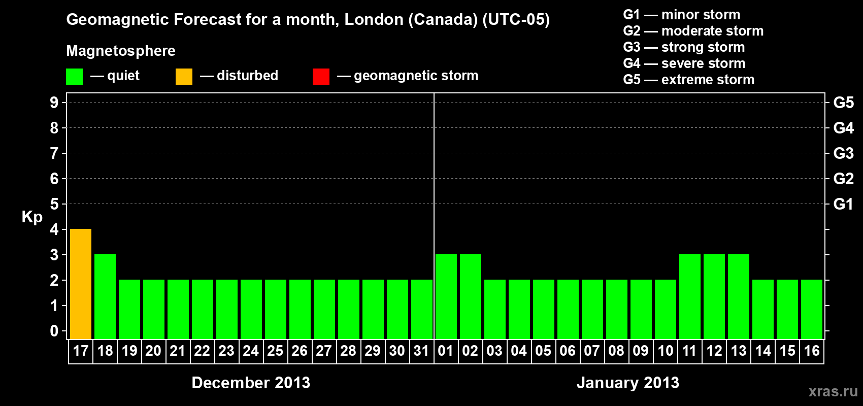 Forecast of the daily maximal value of geomagnetic index Kp for <b>1 month</b> (31 days) <b>from Dec 17, 2012 to Jan 16, 2013</b>