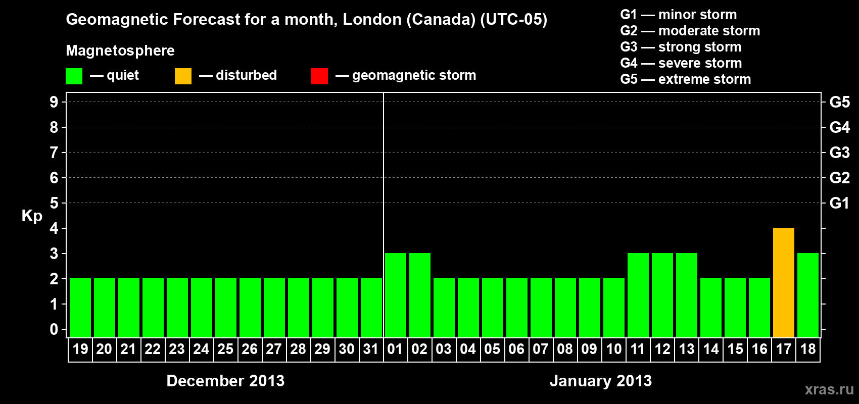 Forecast of the daily maximal value of geomagnetic index Kp for <b>1 month</b> (31 days) <b>from Dec 19, 2012 to Jan 18, 2013</b>