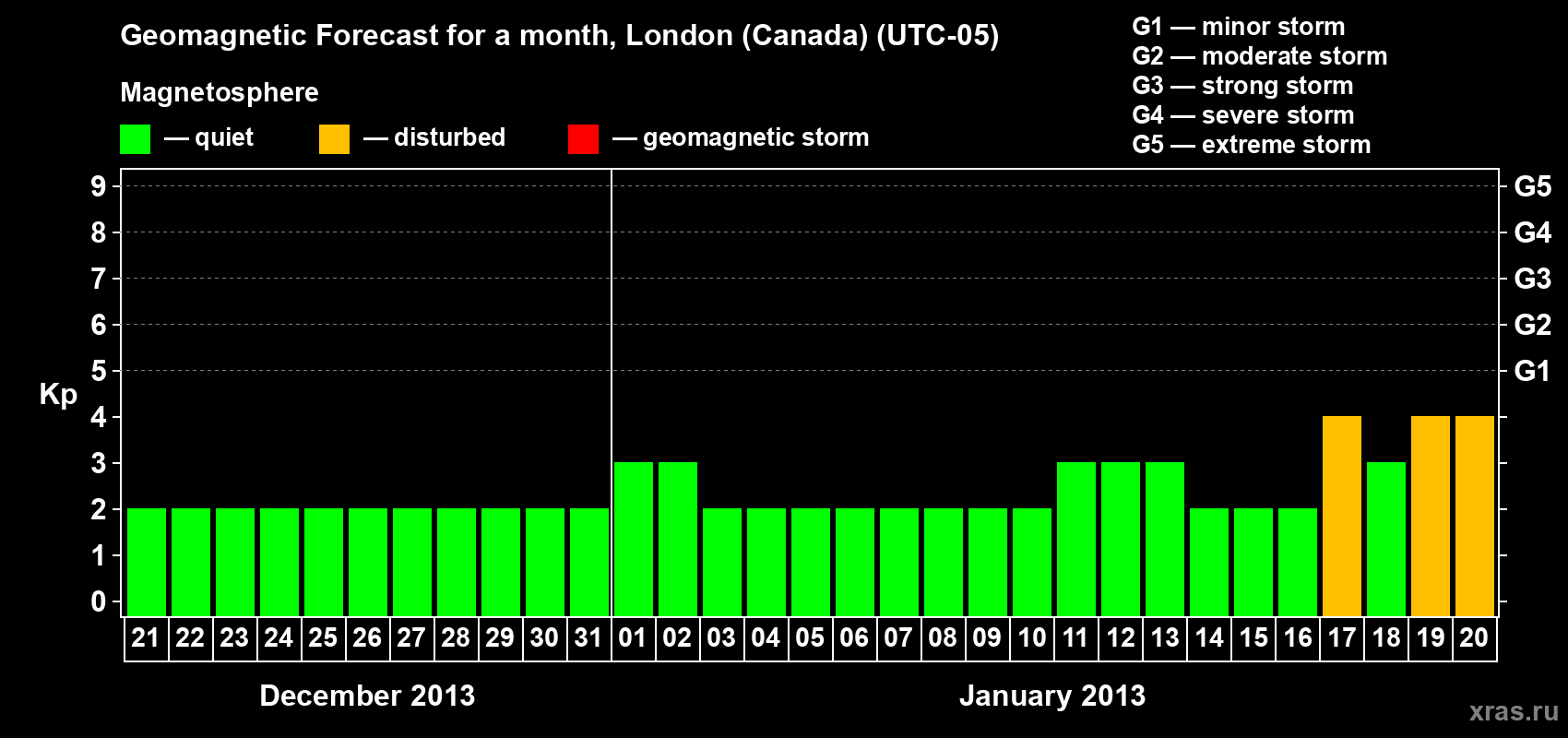 Forecast of the daily maximal value of geomagnetic index Kp for <b>1 month</b> (31 days) <b>from Dec 21, 2012 to Jan 20, 2013</b>