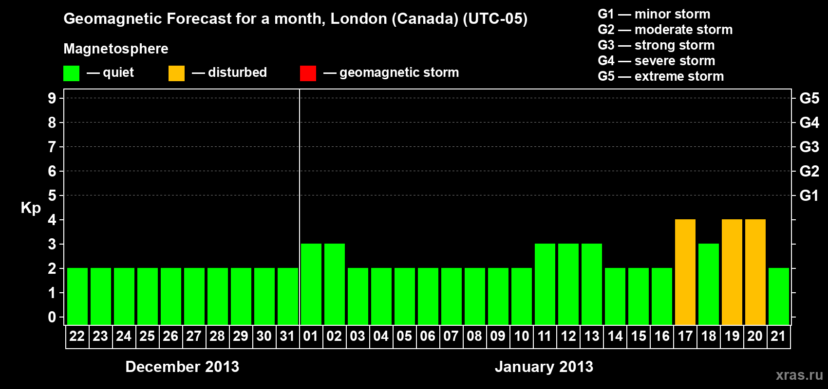 Forecast of the daily maximal value of geomagnetic index Kp for <b>1 month</b> (31 days) <b>from Dec 22, 2012 to Jan 21, 2013</b>