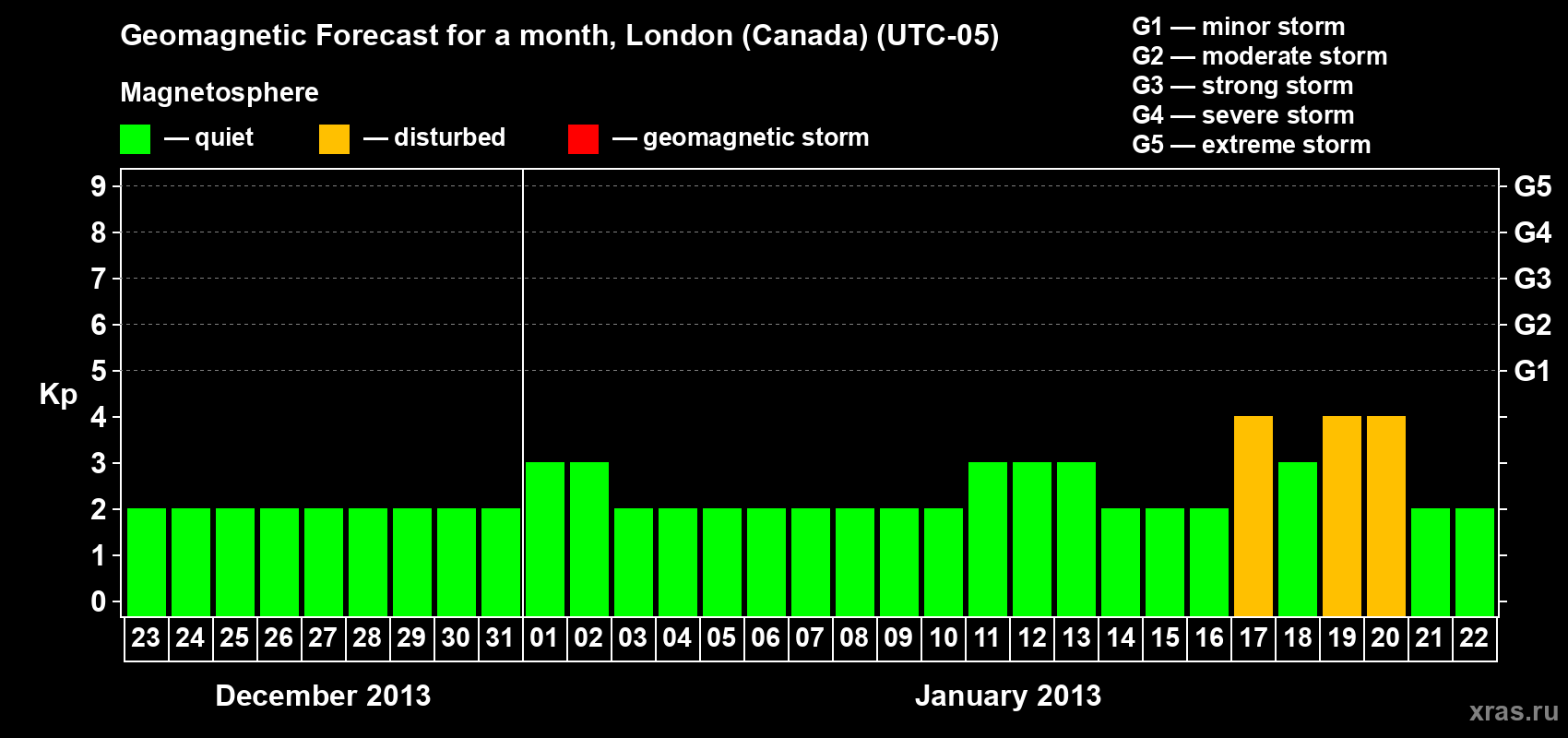 Forecast of the daily maximal value of geomagnetic index Kp for <b>1 month</b> (31 days) <b>from Dec 23, 2012 to Jan 22, 2013</b>