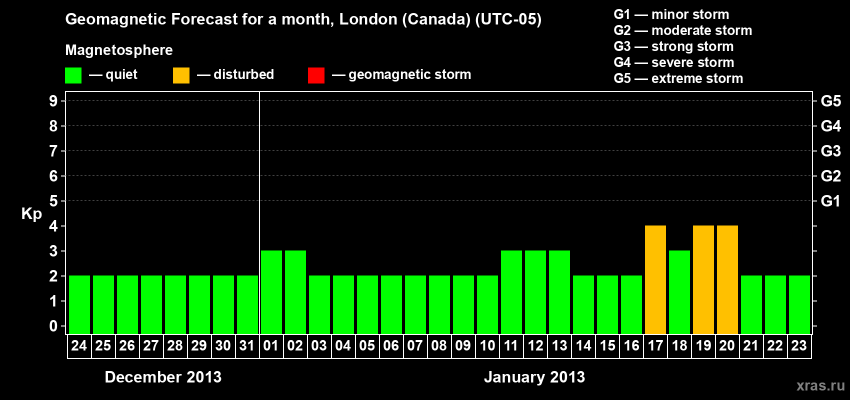 Forecast of the daily maximal value of geomagnetic index Kp for <b>1 month</b> (31 days) <b>from Dec 24, 2012 to Jan 23, 2013</b>