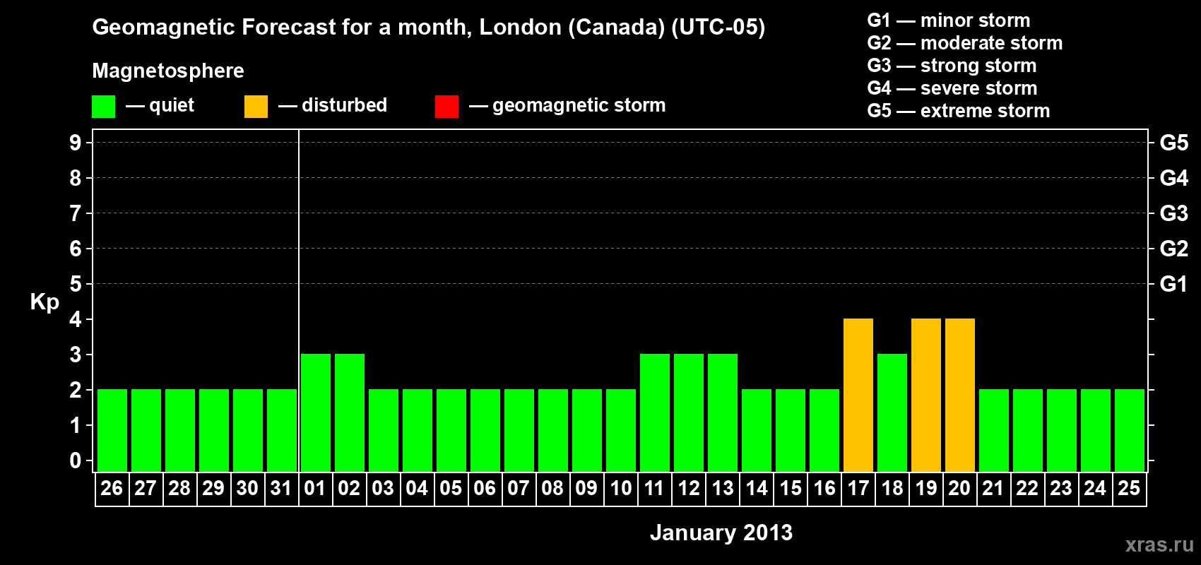 Forecast of the daily maximal value of geomagnetic index Kp for <b>1 month</b> (31 days) <b>from Dec 26, 2012 to Jan 25, 2013</b>