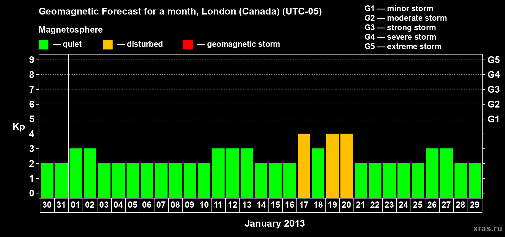 Forecast of the daily maximal value of geomagnetic index Kp for <b>1 month</b> (31 days) <b>from Dec 30, 2012 to Jan 29, 2013</b>