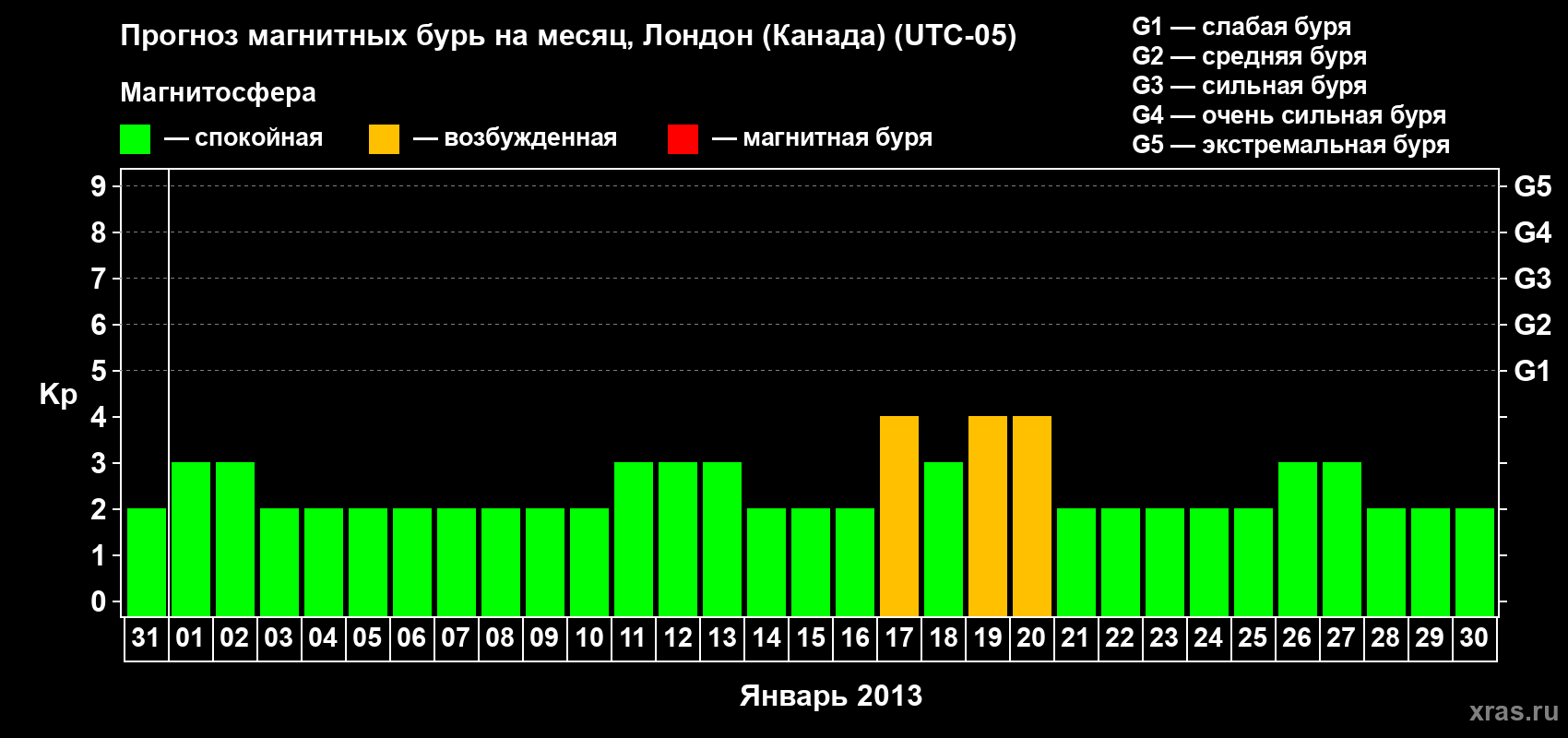 Прогноз максимального суточного геомагнитного индекса Kp на <b>1 месяц</b> (31 день) <b>с 31 декабря 2012 г по 30 января 2013 г</b>