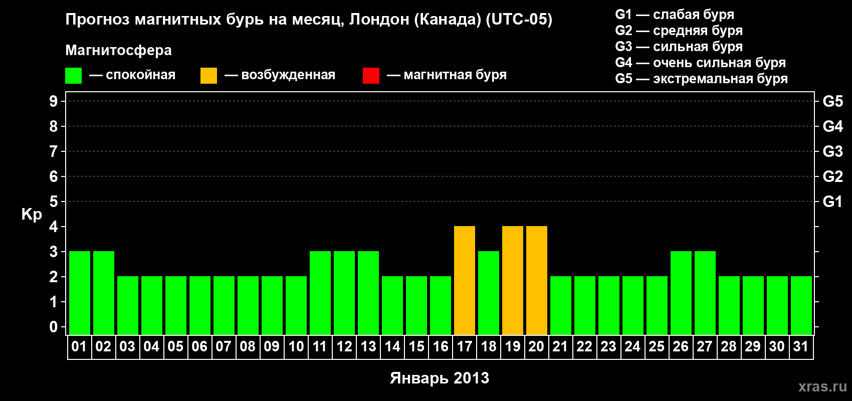 Прогноз максимального суточного геомагнитного индекса Kp на <b>1 месяц</b> (31 день) <b>с 01 января по 31 января 2013 г</b>