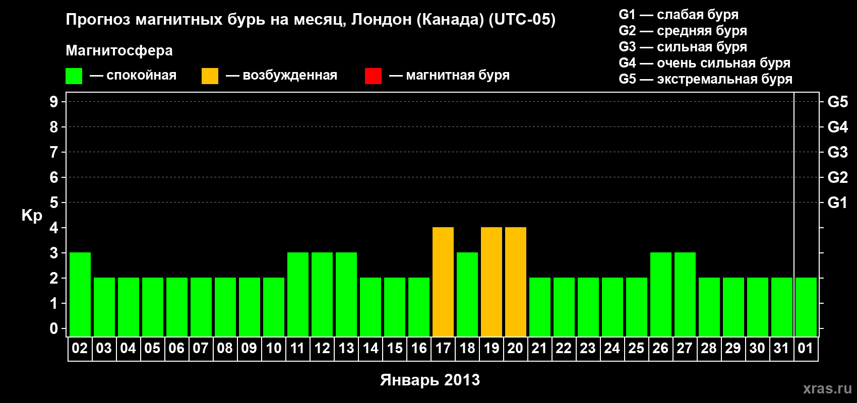 Прогноз максимального суточного геомагнитного индекса Kp на <b>1 месяц</b> (31 день) <b>с 02 января по 01 февраля 2013 г</b>