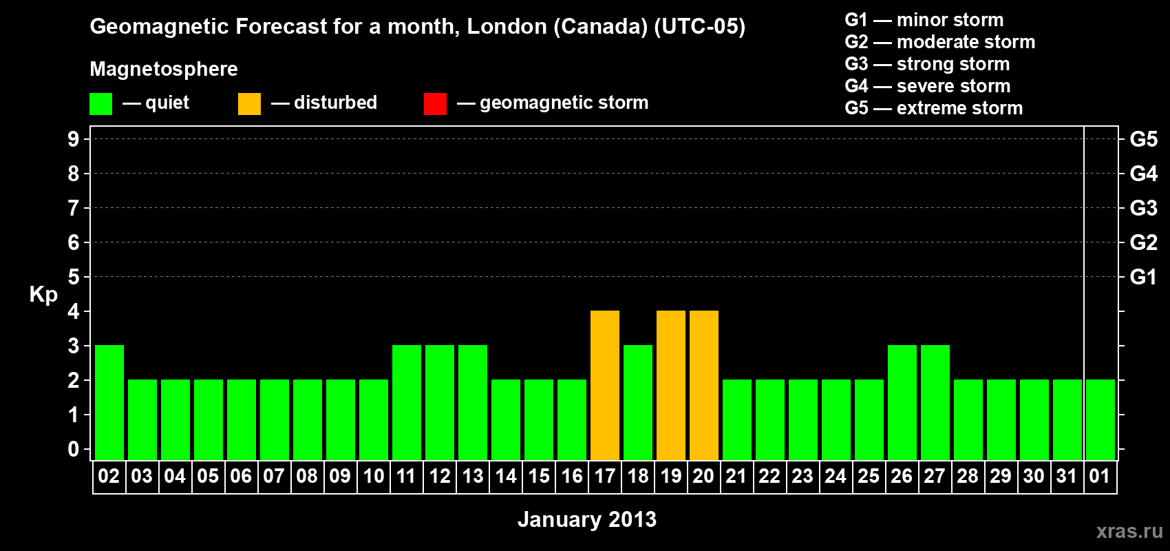 Forecast of the daily maximal value of geomagnetic index Kp for <b>1 month</b> (31 days) <b>from Jan 02, 2013 to Feb 01, 2013</b>