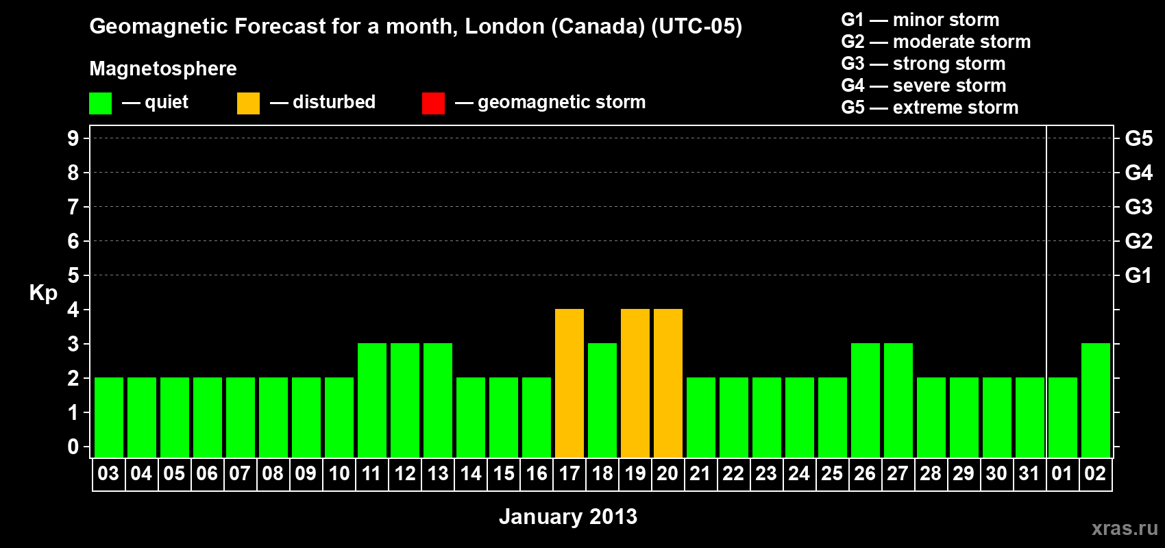 Forecast of the daily maximal value of geomagnetic index Kp for <b>1 month</b> (31 days) <b>from Jan 03, 2013 to Feb 02, 2013</b>