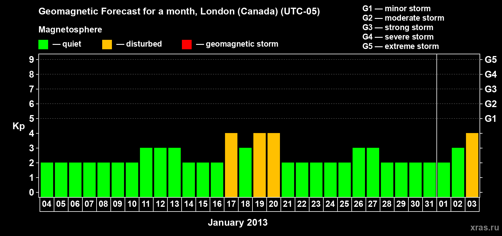 Forecast of the daily maximal value of geomagnetic index Kp for <b>1 month</b> (31 days) <b>from Jan 04, 2013 to Feb 03, 2013</b>