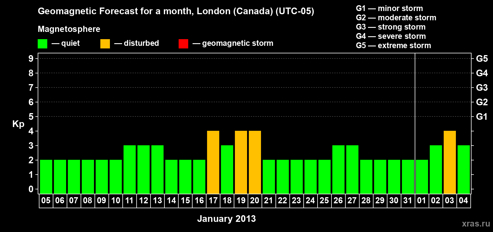 Forecast of the daily maximal value of geomagnetic index Kp for <b>1 month</b> (31 days) <b>from Jan 05, 2013 to Feb 04, 2013</b>