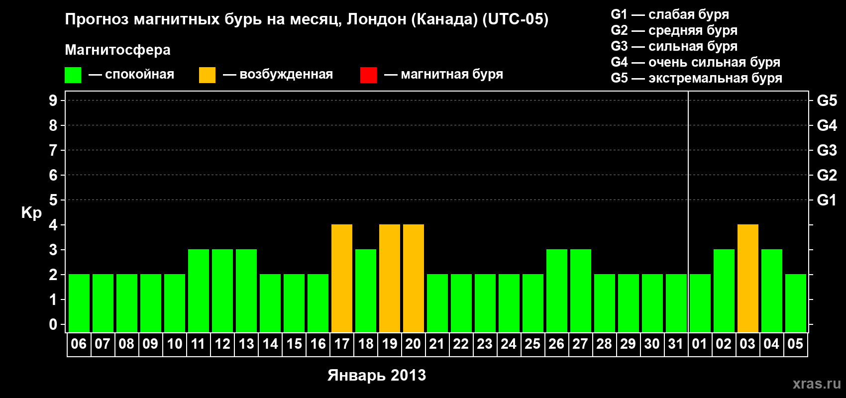 Прогноз максимального суточного геомагнитного индекса Kp на <b>1 месяц</b> (31 день) <b>с 06 января по 05 февраля 2013 г</b>