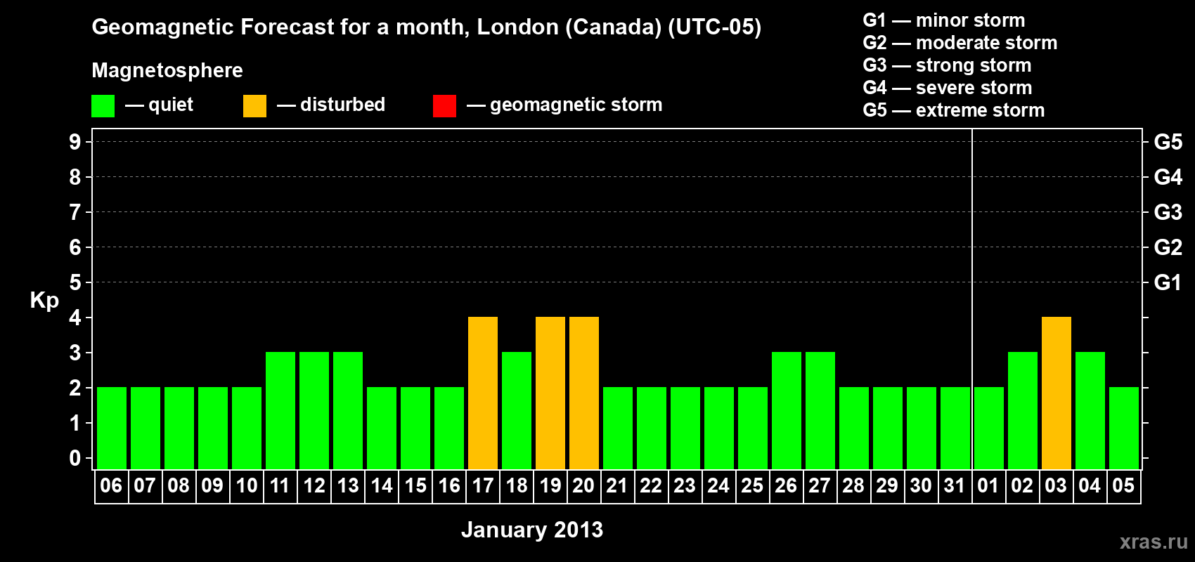 Forecast of the daily maximal value of geomagnetic index Kp for <b>1 month</b> (31 days) <b>from Jan 06, 2013 to Feb 05, 2013</b>