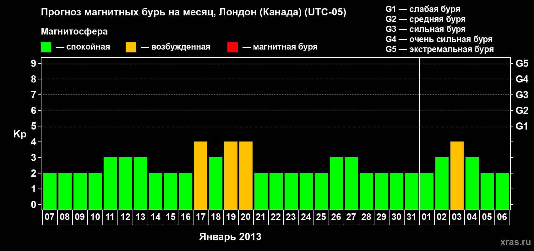 Прогноз максимального суточного геомагнитного индекса Kp на <b>1 месяц</b> (31 день) <b>с 07 января по 06 февраля 2013 г</b>