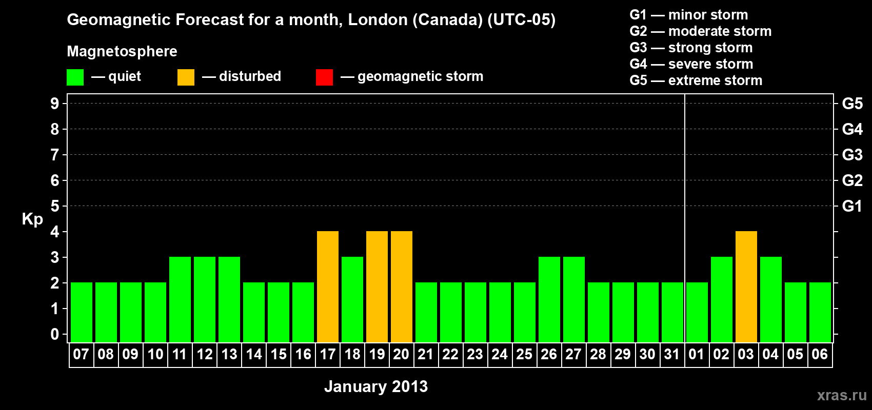 Forecast of the daily maximal value of geomagnetic index Kp for <b>1 month</b> (31 days) <b>from Jan 07, 2013 to Feb 06, 2013</b>