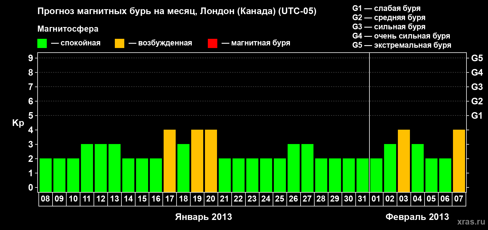 Прогноз максимального суточного геомагнитного индекса Kp на <b>1 месяц</b> (31 день) <b>с 08 января по 07 февраля 2013 г</b>