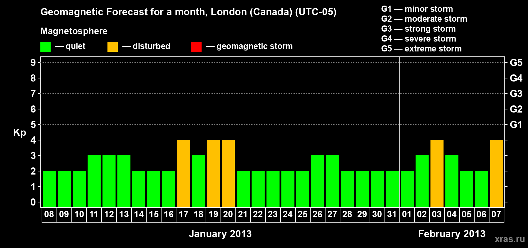 Forecast of the daily maximal value of geomagnetic index Kp for <b>1 month</b> (31 days) <b>from Jan 08, 2013 to Feb 07, 2013</b>