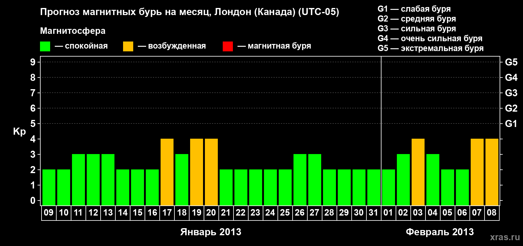 Прогноз максимального суточного геомагнитного индекса Kp на <b>1 месяц</b> (31 день) <b>с 09 января по 08 февраля 2013 г</b>