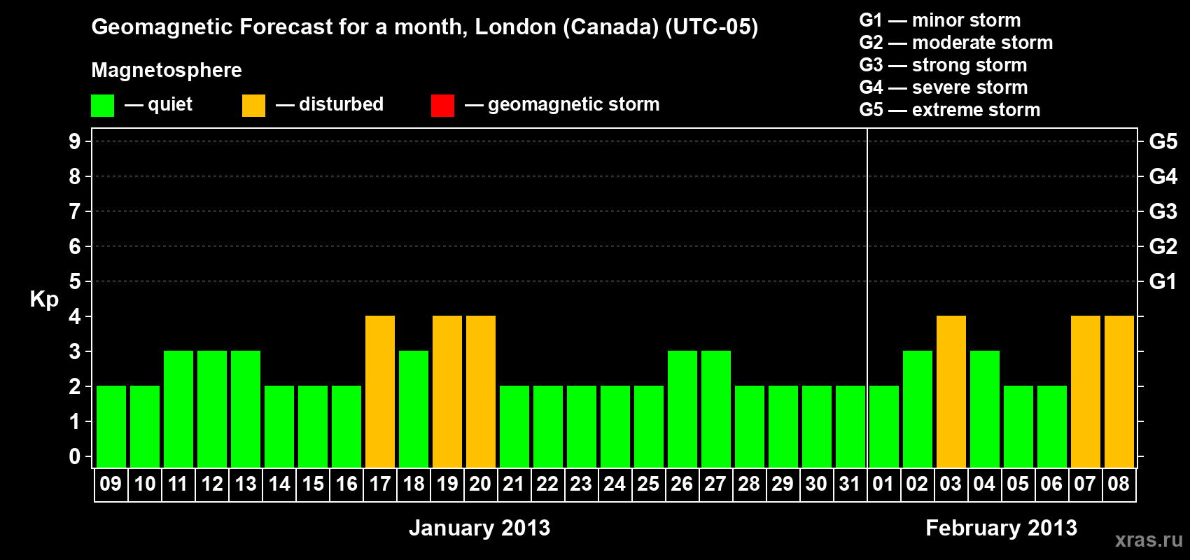 Forecast of the daily maximal value of geomagnetic index Kp for <b>1 month</b> (31 days) <b>from Jan 09, 2013 to Feb 08, 2013</b>