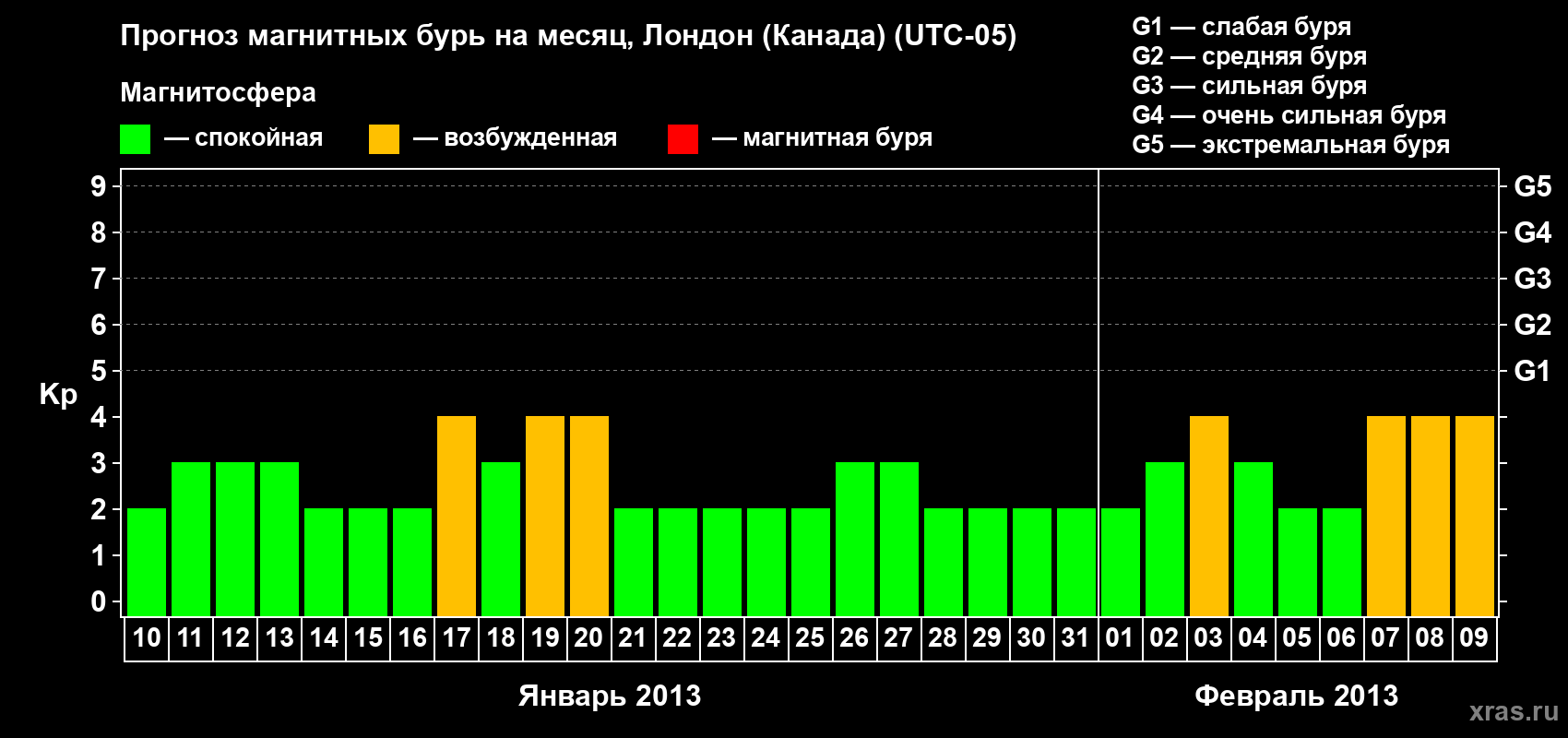 Прогноз максимального суточного геомагнитного индекса Kp на <b>1 месяц</b> (31 день) <b>с 10 января по 09 февраля 2013 г</b>