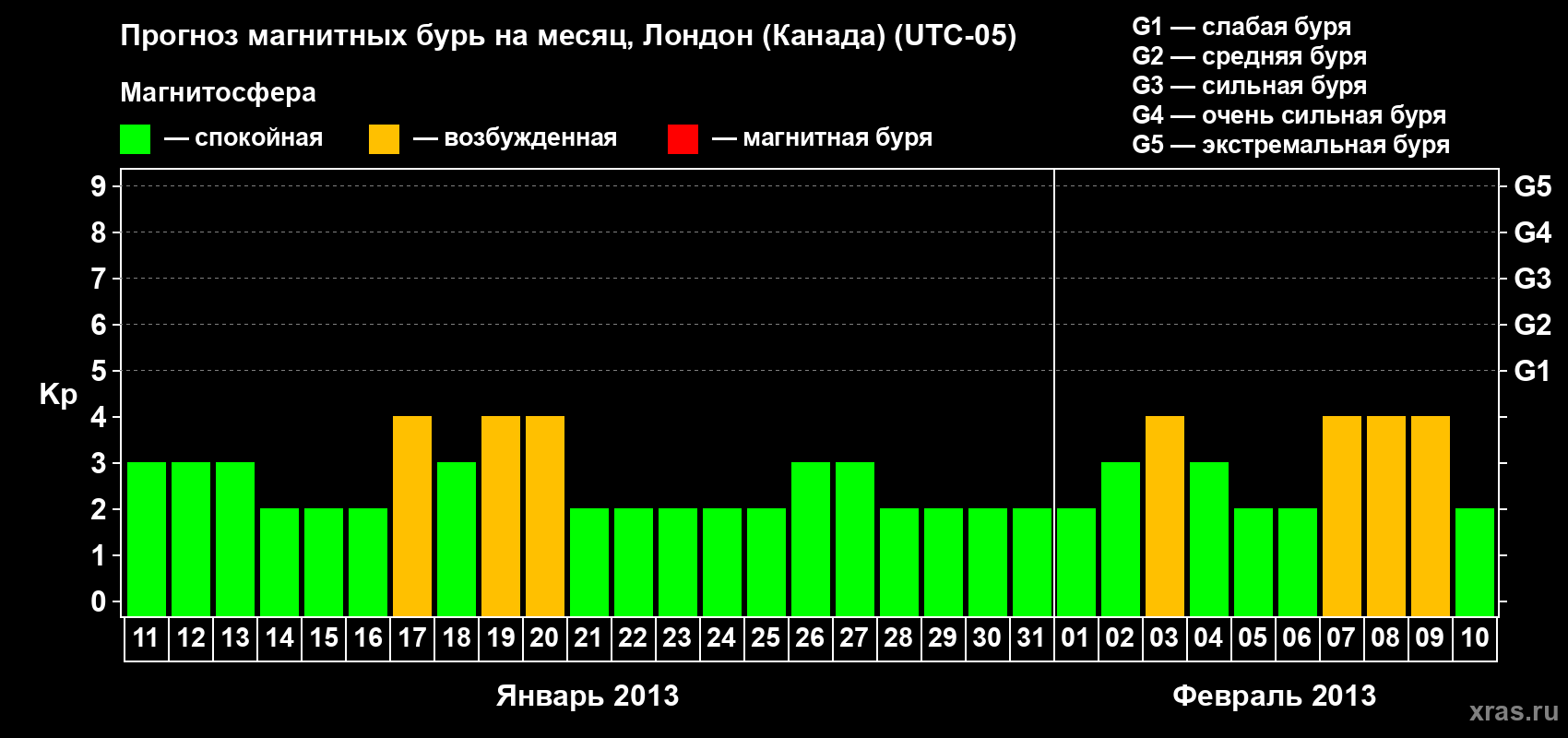 Прогноз максимального суточного геомагнитного индекса Kp на <b>1 месяц</b> (31 день) <b>с 11 января по 10 февраля 2013 г</b>