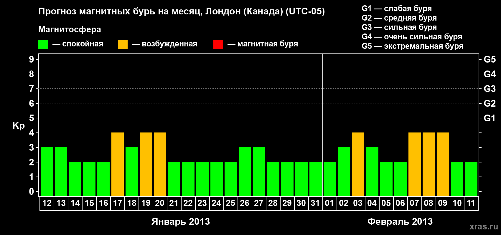 Прогноз максимального суточного геомагнитного индекса Kp на <b>1 месяц</b> (31 день) <b>с 12 января по 11 февраля 2013 г</b>